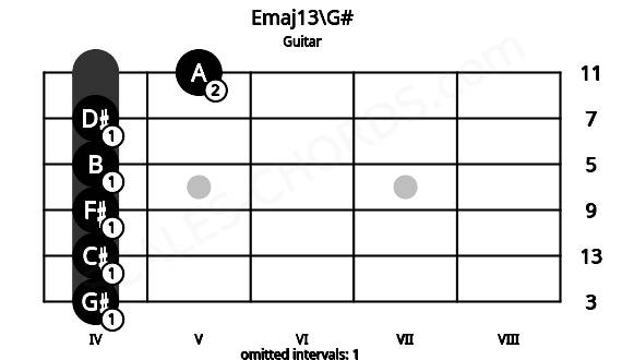 Fretboard image for the Emaj13\G# chord on guitar frets: 4 4 4 4 4 5