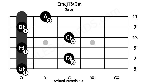 Fretboard image for the Emaj13\G# chord on guitar frets: 4 6 4 6 4 5