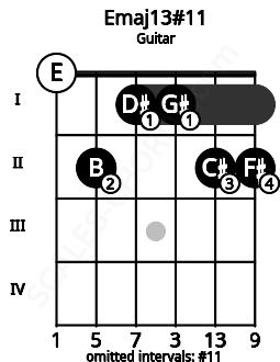 Fretboard image for the Emaj13#11 chord on guitar frets: 0 2 1 1 2 2