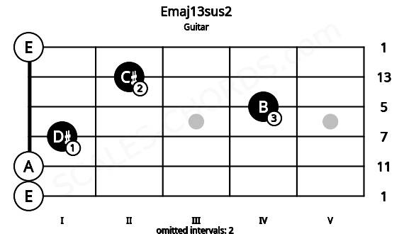 Fretboard image for the Emaj13sus2 chord on guitar frets: 0 0 1 4 2 0