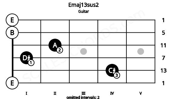 Fretboard image for the Emaj13sus2 chord on guitar frets: 0 4 1 2 0 0