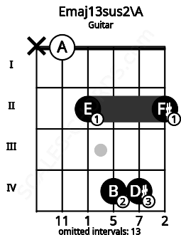 Fretboard image for the Emaj13sus2\A chord on guitar frets: x 0 2 4 4 2