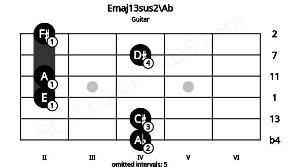 Fretboard image for the Emaj13sus2\Ab chord on guitar frets: 4 4 2 2 4 2