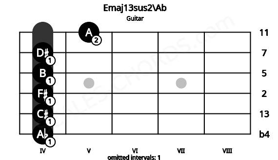 Fretboard image for the Emaj13sus2\Ab chord on guitar frets: 4 4 4 4 4 5