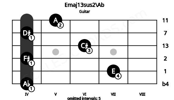 Fretboard image for the Emaj13sus2\Ab chord on guitar frets: 4 7 4 6 4 5
