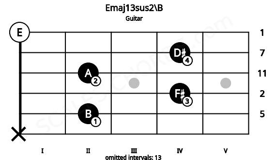 Fretboard image for the Emaj13sus2\B chord on guitar frets: x 2 4 2 4 0