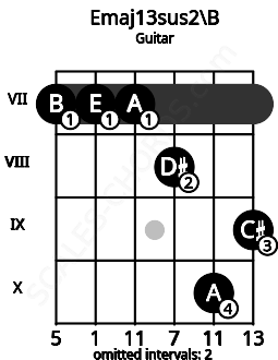 Fretboard image for the Emaj13sus2\B chord on guitar frets: 7 7 7 8 10 9