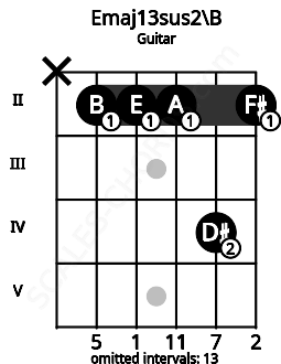 Fretboard image for the Emaj13sus2\B chord on guitar frets: x 2 2 2 4 2