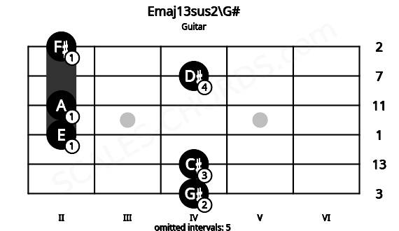 Fretboard image for the Emaj13sus2\G# chord on guitar frets: 4 4 2 2 4 2