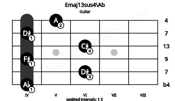 Fretboard image for the Emaj13sus4\Ab chord on guitar frets: 4 6 4 6 4 5