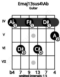Fretboard image for the Emaj13sus4\Ab chord on guitar frets: 4 6 4 6 4 5