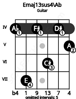 Fretboard image for the Emaj13sus4\Ab chord on guitar frets: 4 7 4 6 4 5