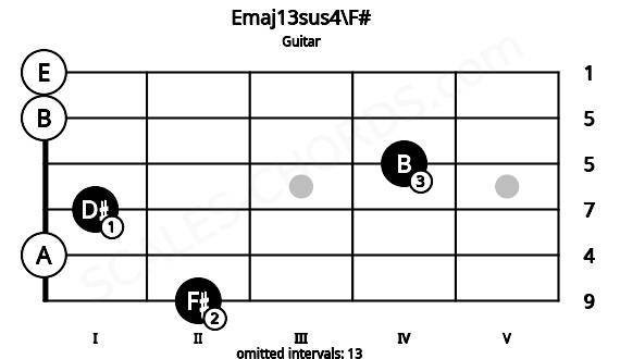Fretboard image for the Emaj13sus4\F# chord on guitar frets: 2 0 1 4 0 0