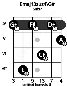 Fretboard image for the Emaj13sus4\G# chord on guitar frets: 4 7 4 6 4 5