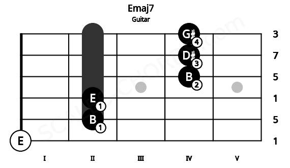 Fretboard image for the Emaj7 chord on guitar frets: 0 2 2 4 4 4