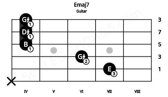 Fretboard image for the Emaj7 chord on guitar frets: x 7 6 4 4 4