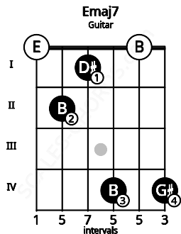 Fretboard image for the Emaj7 chord on guitar frets: 0 2 1 4 0 4