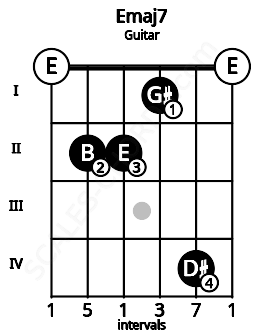 Fretboard image for the Emaj7 chord on guitar frets: 0 2 2 1 4 0