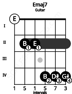 Fretboard image for the Emaj7 chord on guitar frets: 0 2 2 4 4 4
