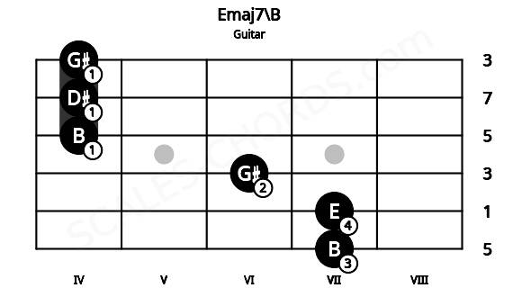 Fretboard image for the Emaj7\B chord on guitar frets: 7 7 6 4 4 4