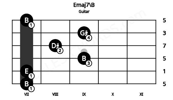 Fretboard image for the Emaj7\B chord on guitar frets: 7 7 9 8 9 7