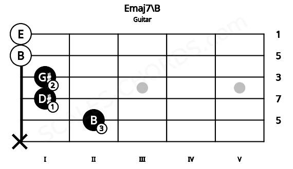 Fretboard image for the Emaj7\B chord on guitar frets: x 2 1 1 0 0