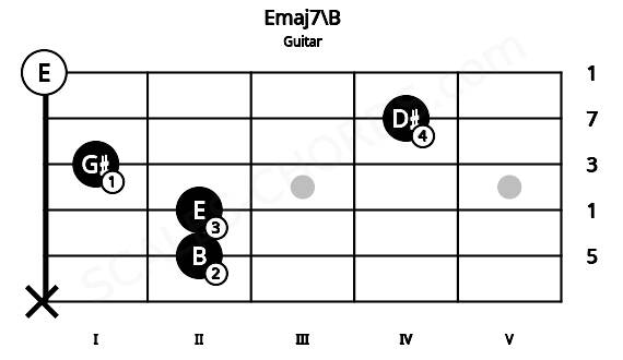Fretboard image for the Emaj7\B chord on guitar frets: x 2 2 1 4 0