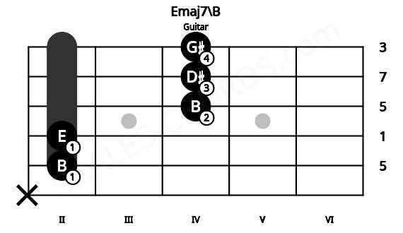 Fretboard image for the Emaj7\B chord on guitar frets: x 2 2 4 4 4