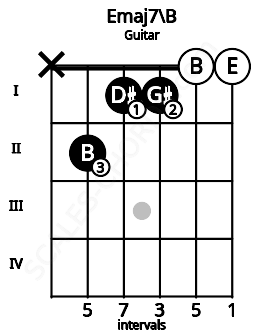Fretboard image for the Emaj7\B chord on guitar frets: x 2 1 1 0 0