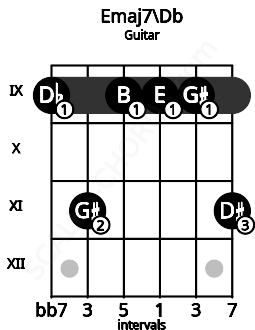 Fretboard image for the Emaj7\Db chord on guitar frets: 9 11 9 9 9 11