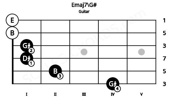 Fretboard image for the Emaj7\G# chord on guitar frets: 4 2 1 1 0 0