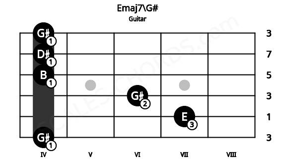 Fretboard image for the Emaj7\G# chord on guitar frets: 4 7 6 4 4 4