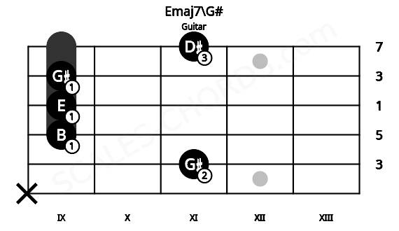 Fretboard image for the Emaj7\G# chord on guitar frets: x 11 9 9 9 11