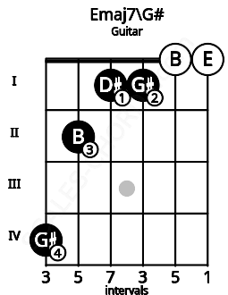 Fretboard image for the Emaj7\G# chord on guitar frets: 4 2 1 1 0 0