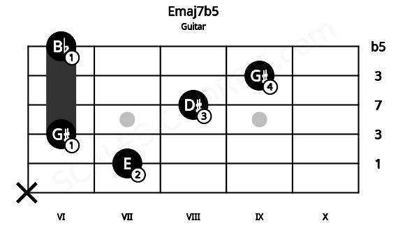 Fretboard image for the Emaj7b5 chord on guitar frets: x 7 6 8 9 6