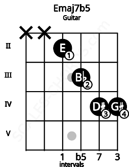 Fretboard image for the Emaj7b5 chord on guitar frets: x x 2 3 4 4