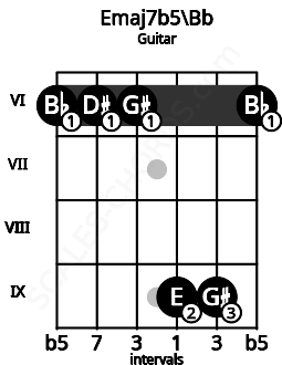 Fretboard image for the Emaj7b5\Bb chord on guitar frets: 6 6 6 9 9 6
