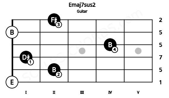 Fretboard image for the Emaj7sus2 chord on guitar frets: 0 2 1 4 0 2