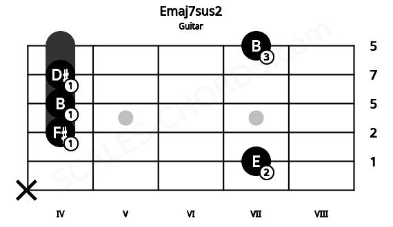 Fretboard image for the Emaj7sus2 chord on guitar frets: x 7 4 4 4 7