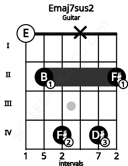 Fretboard image for the Emaj7sus2 chord on guitar frets: 0 2 4 x 4 2