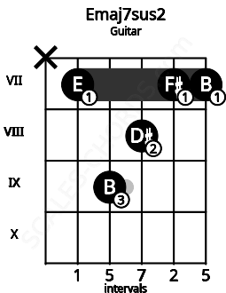 Fretboard image for the Emaj7sus2 chord on guitar frets: x 7 9 8 7 7