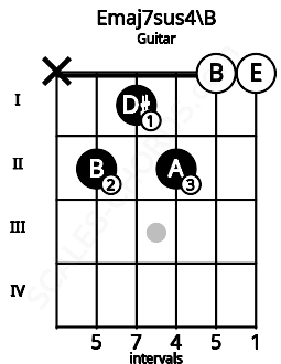 Fretboard image for the Emaj7sus4\B chord on guitar frets: x 2 1 2 0 0