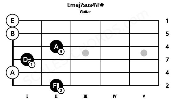 Fretboard image for the Emaj7sus4\F# chord on guitar frets: 2 0 1 2 0 0
