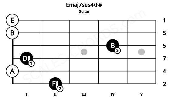 Fretboard image for the Emaj7sus4\F# chord on guitar frets: 2 0 1 4 0 0