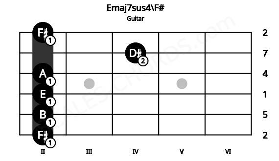 Fretboard image for the Emaj7sus4\F# chord on guitar frets: 2 2 2 2 4 2