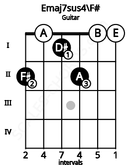 Fretboard image for the Emaj7sus4\F# chord on guitar frets: 2 0 1 2 0 0