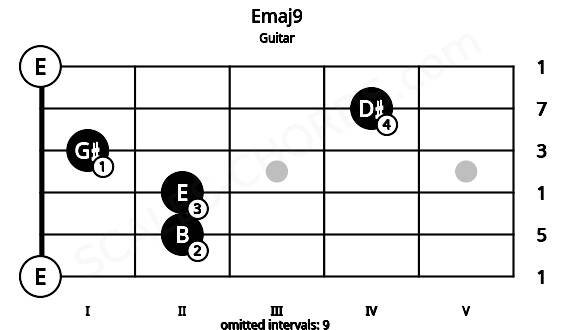 Fretboard image for the Emaj9 chord on guitar frets: 0 2 2 1 4 0