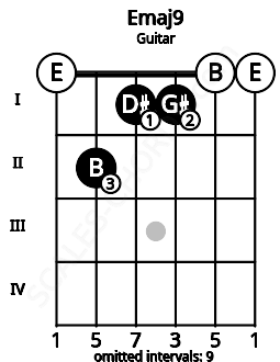 Fretboard image for the Emaj9 chord on guitar frets: 0 2 1 1 0 0