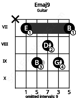 Fretboard image for the Emaj9 chord on guitar frets: x 7 9 8 9 7
