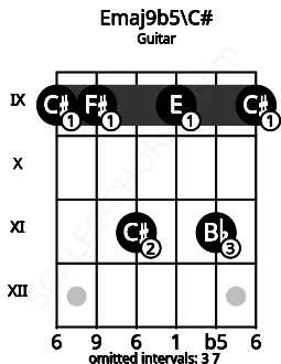 Fretboard image for the Emaj9b5\C# chord on guitar frets: 9 9 11 9 11 9